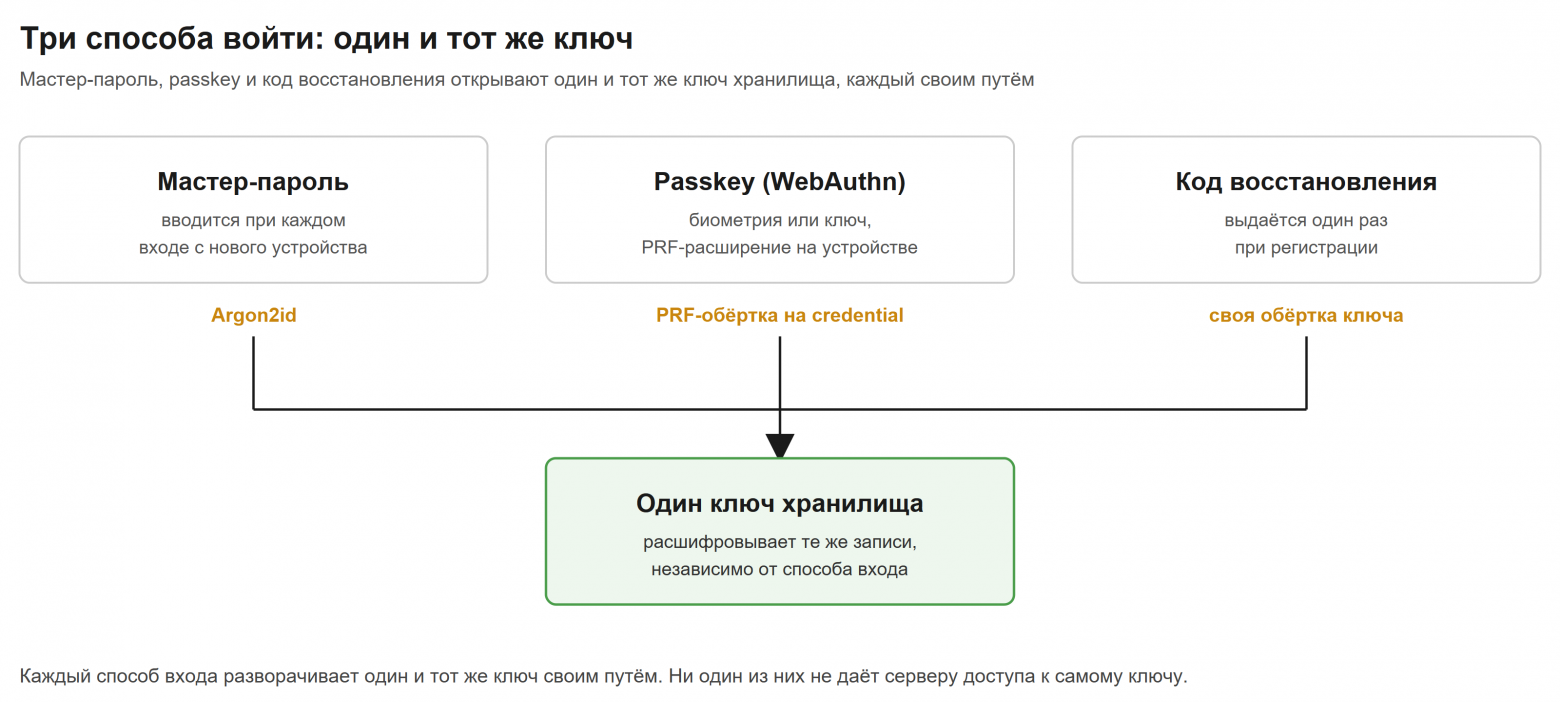 Три способа разблокировки AccountKey